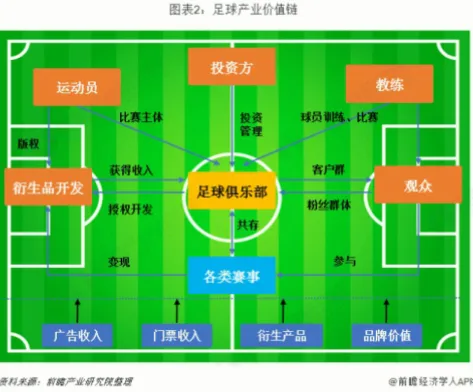 足球俱乐部商业模式的核心在于通过多元化收入来源实现可持续发展